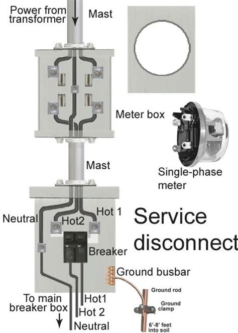 electrical rough in meter to breaker box|plug in breaker installation time.